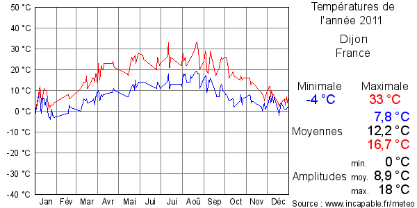 Températures de l'année 2011 pour Dijon, France