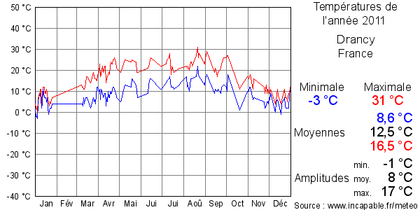 Températures de l'année 2011 pour Drancy, France