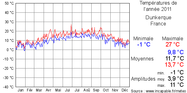 Températures de l'année 2011 pour Dunkerque, France