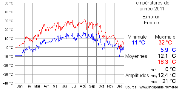 Températures de l'année 2011 pour Embrun, France