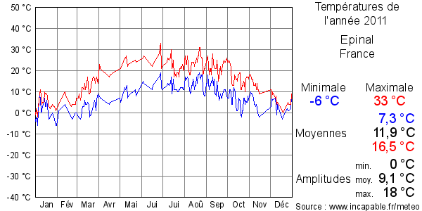 Températures de l'année 2011 pour Epinal, France