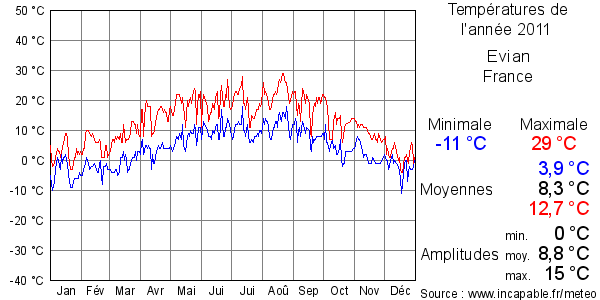Températures de l'année 2011 pour Evian, France