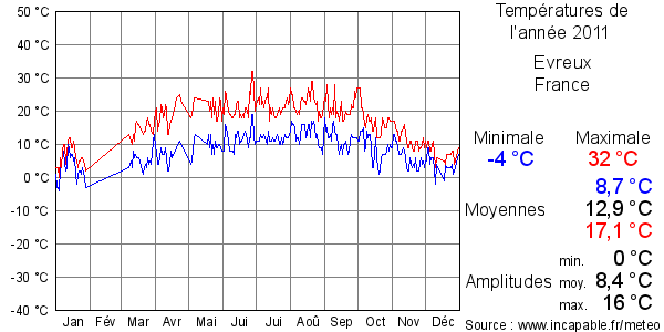 Températures de l'année 2011 pour Evreux, France