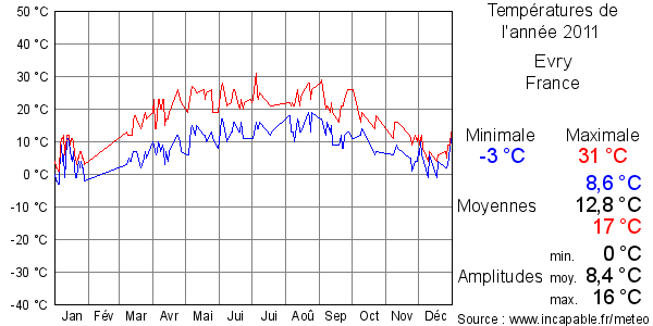Températures de l'année 2011 pour Evry, France