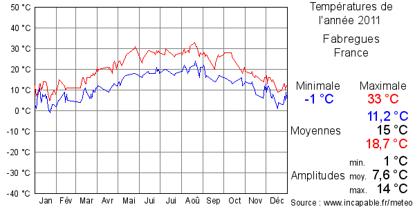 Températures de l'année 2011 pour Fabregues, France