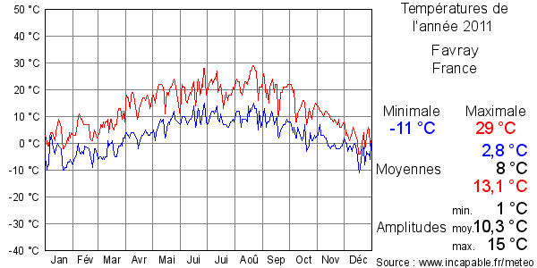 Températures de l'année 2011 pour Favray, France