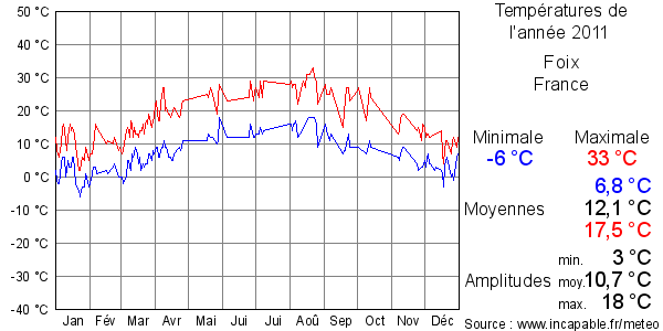 Températures de l'année 2011 pour Foix, France