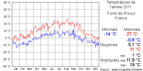 Températures de l'année 2011 pour Foret de Risoul, France
