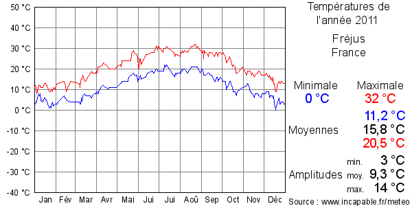 Températures de l'année 2011 pour Fréjus, France