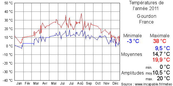 Températures de l'année 2011 pour Gourdon, France