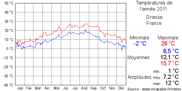 Températures de l'année 2011 pour Grasse, France