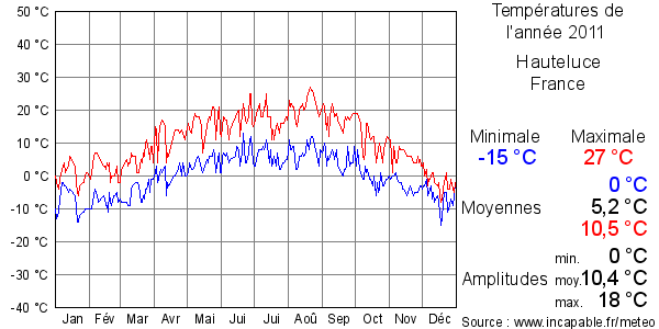 Températures de l'année 2011 pour Hauteluce, France