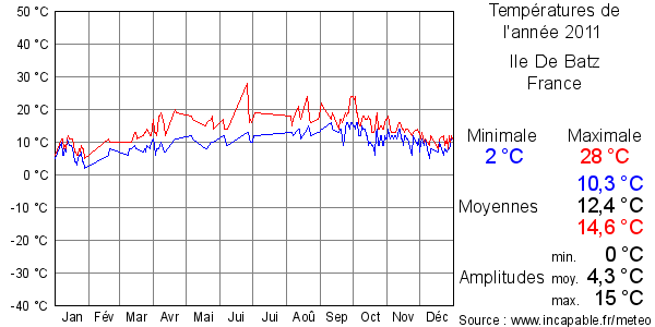 Températures de l'année 2011 pour Ile De Batz, France