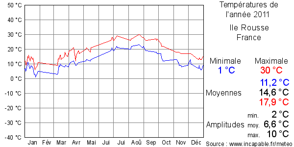 Températures de l'année 2011 pour Ile Rousse, France