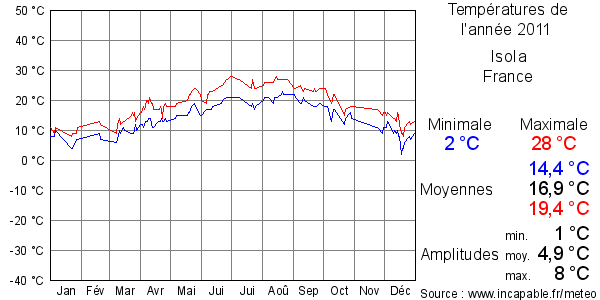 Températures de l'année 2011 pour Isola, France