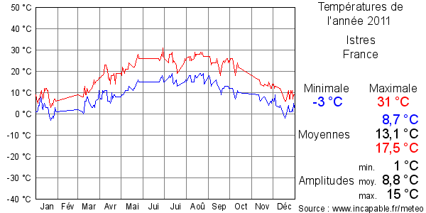 Températures de l'année 2011 pour Istres, France