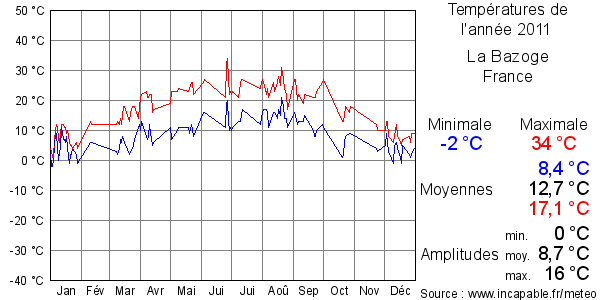 Températures de l'année 2011 pour La Bazoge, France