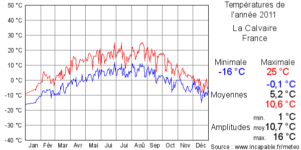 Températures de l'année 2011 pour La Calvaire, France