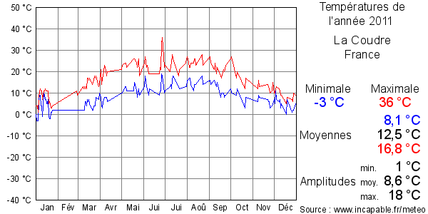 Températures de l'année 2011 pour La Coudre, France