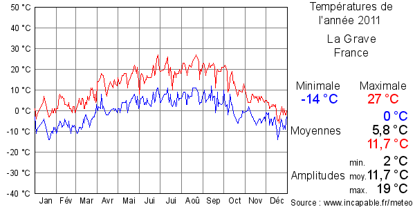 Températures de l'année 2011 pour La Grave, France