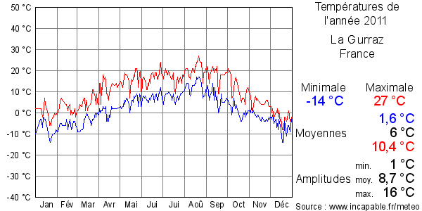 Températures de l'année 2011 pour La Gurraz, France