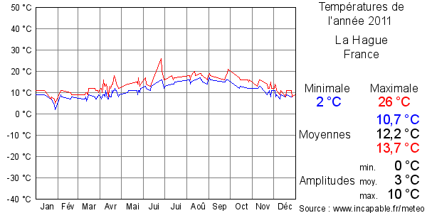 Températures de l'année 2011 pour La Hague, France