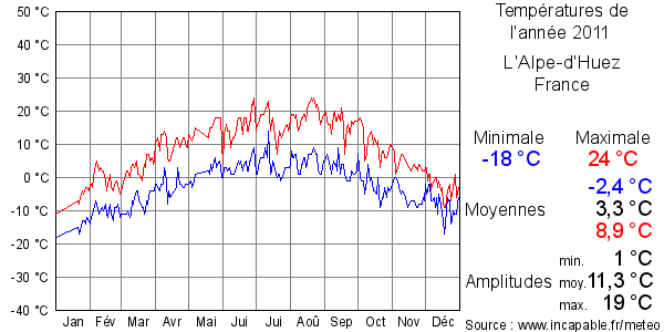 Températures de l'année 2011 pour L'Alpe-d'Huez, France