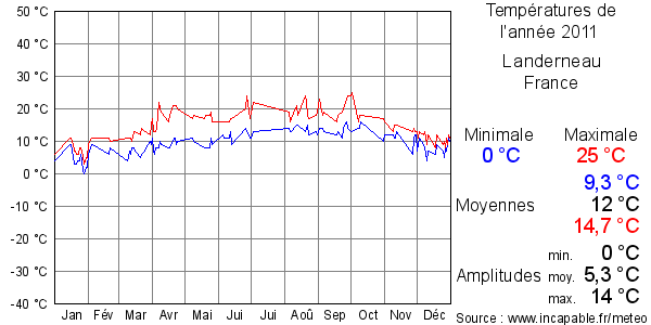 Températures de l'année 2011 pour Landerneau, France