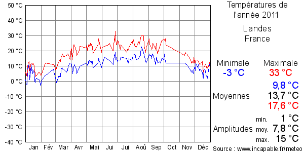 Températures de l'année 2011 pour Landes, France