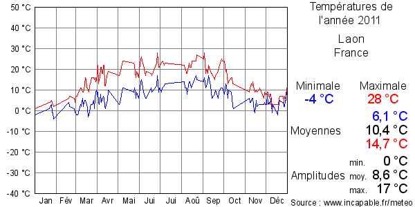 Températures de l'année 2011 pour Laon, France