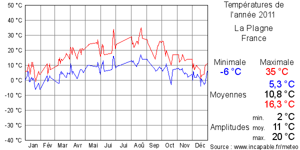 Températures de l'année 2011 pour La Plagne, France