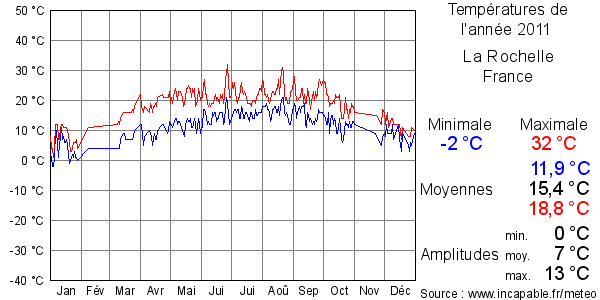 Températures de l'année 2011 pour La Rochelle, France