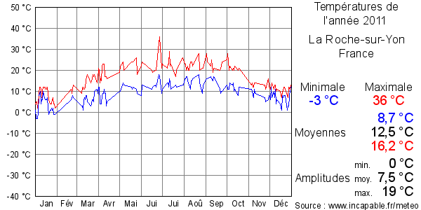 Températures de l'année 2011 pour La Roche-sur-Yon, France
