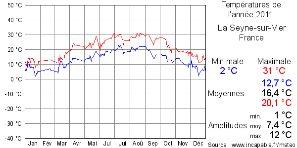 Températures de l'année 2011 pour La Seyne-sur-Mer, France