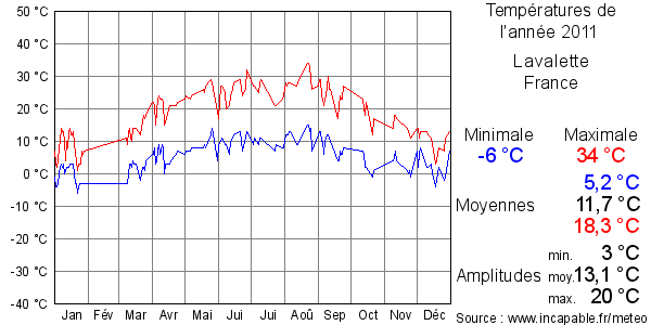 Températures de l'année 2011 pour Lavalette, France