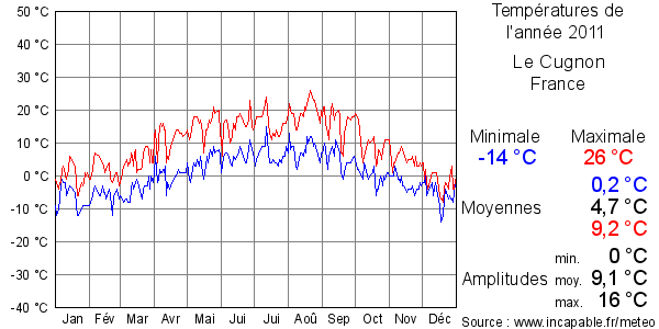 Températures de l'année 2011 pour Le Cugnon, France