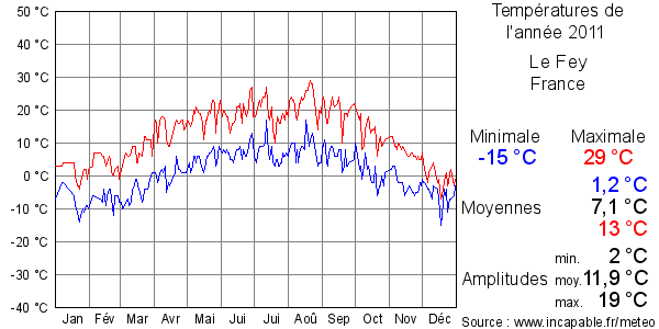 Températures de l'année 2011 pour Le Fey, France