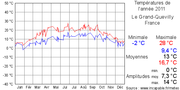 Températures de l'année 2011 pour Le Grand-Quevilly, France