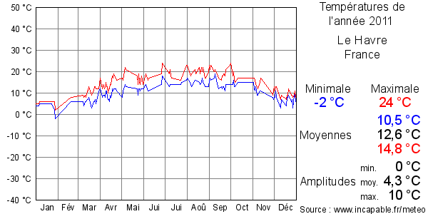 Températures de l'année 2011 pour Le Havre, France