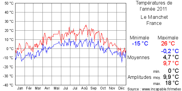 Températures de l'année 2011 pour Le Manchet, France