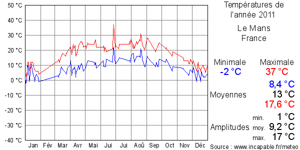 Températures de l'année 2011 pour Le Mans, France