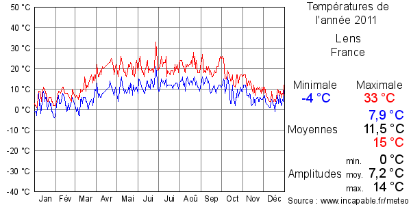 Températures de l'année 2011 pour Lens, France