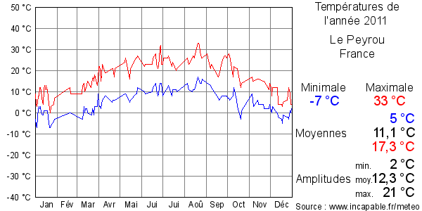 Températures de l'année 2011 pour Le Peyrou, France