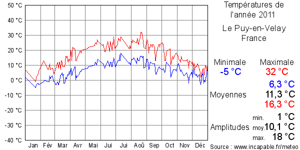 Températures de l'année 2011 pour Le Puy-en-Velay, France