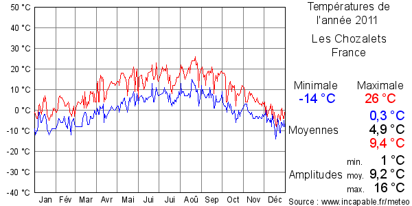 Températures de l'année 2011 pour Les Chozalets, France