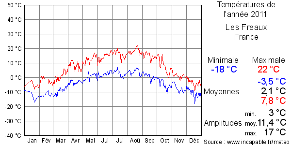 Températures de l'année 2011 pour Les Freaux, France