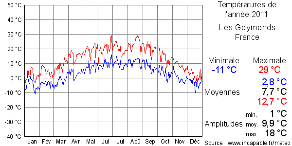 Températures de l'année 2011 pour Les Geymonds, France