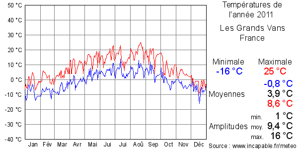 Températures de l'année 2011 pour Les Grands Vans, France