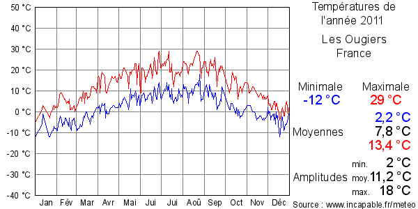 Températures de l'année 2011 pour Les Ougiers, France