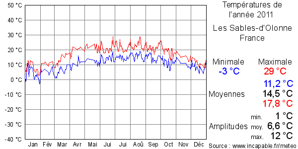 Températures de l'année 2011 pour Les Sables-d'Olonne, France